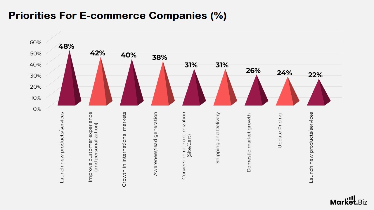 E-Commerce Statistics