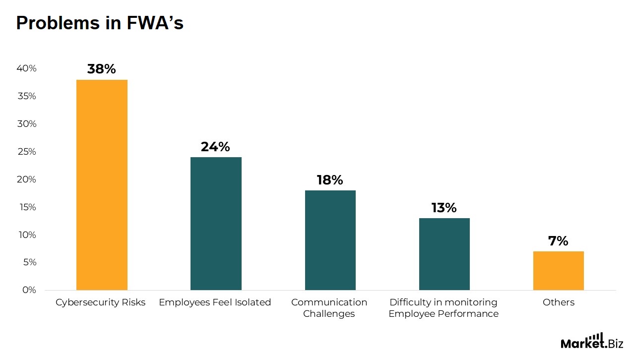 Flexible Work Arrangements Statistics