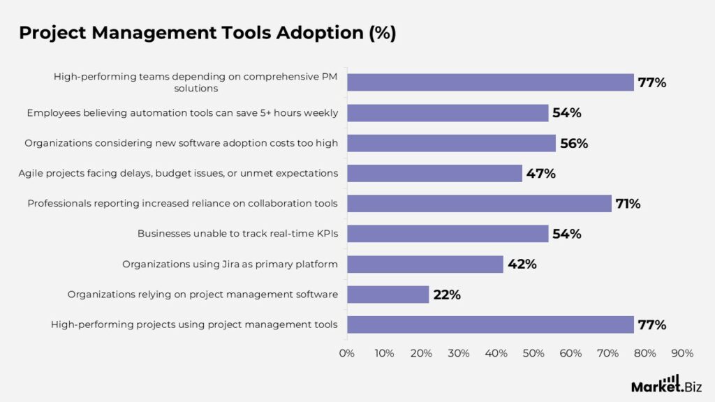 Project Management Tools Adoption (%)