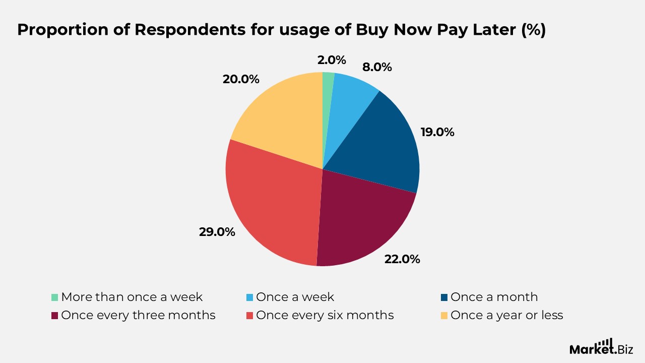 Buy Now Pay Later Usage Statistics