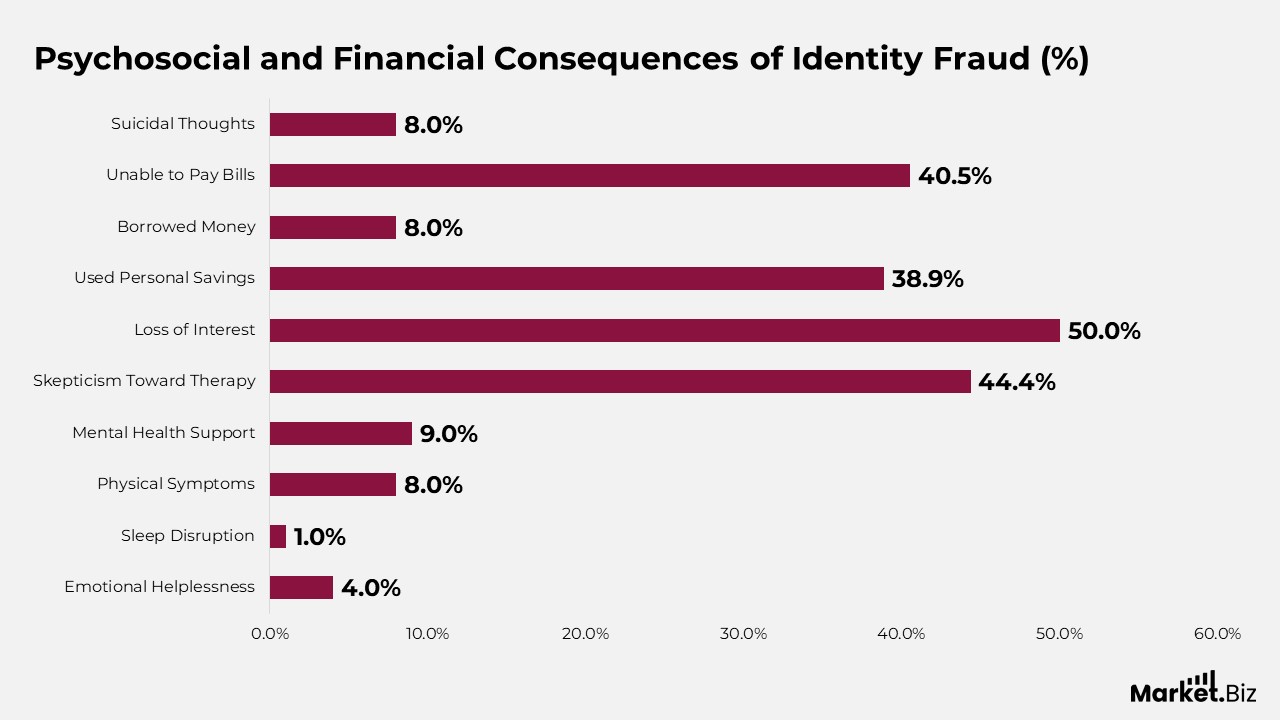 Identity Theft Statistics