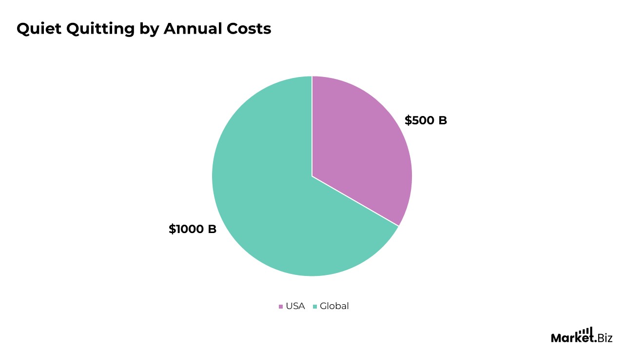 Quiet Quitting by Annual Costs