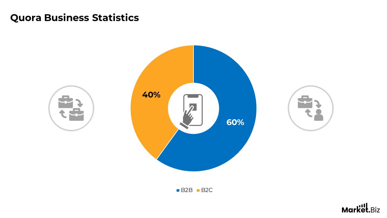 Quora Business Statistics 