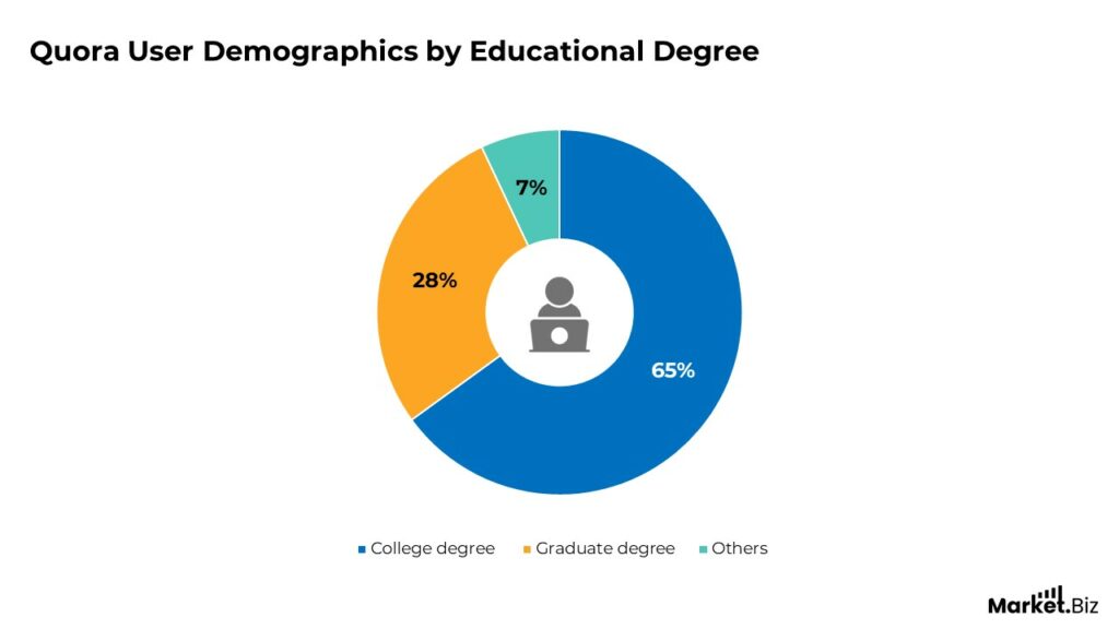 Quora User Demographics by Educational Degree
