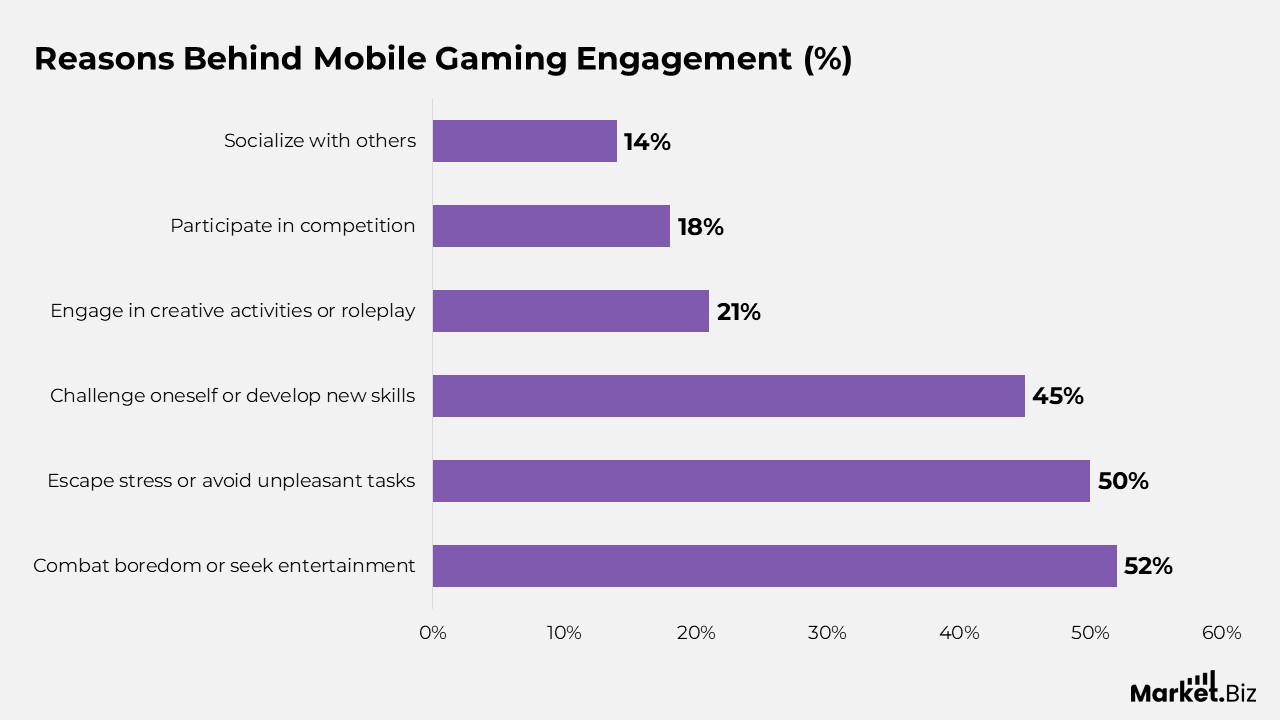 Mobile Gaming Statistics
