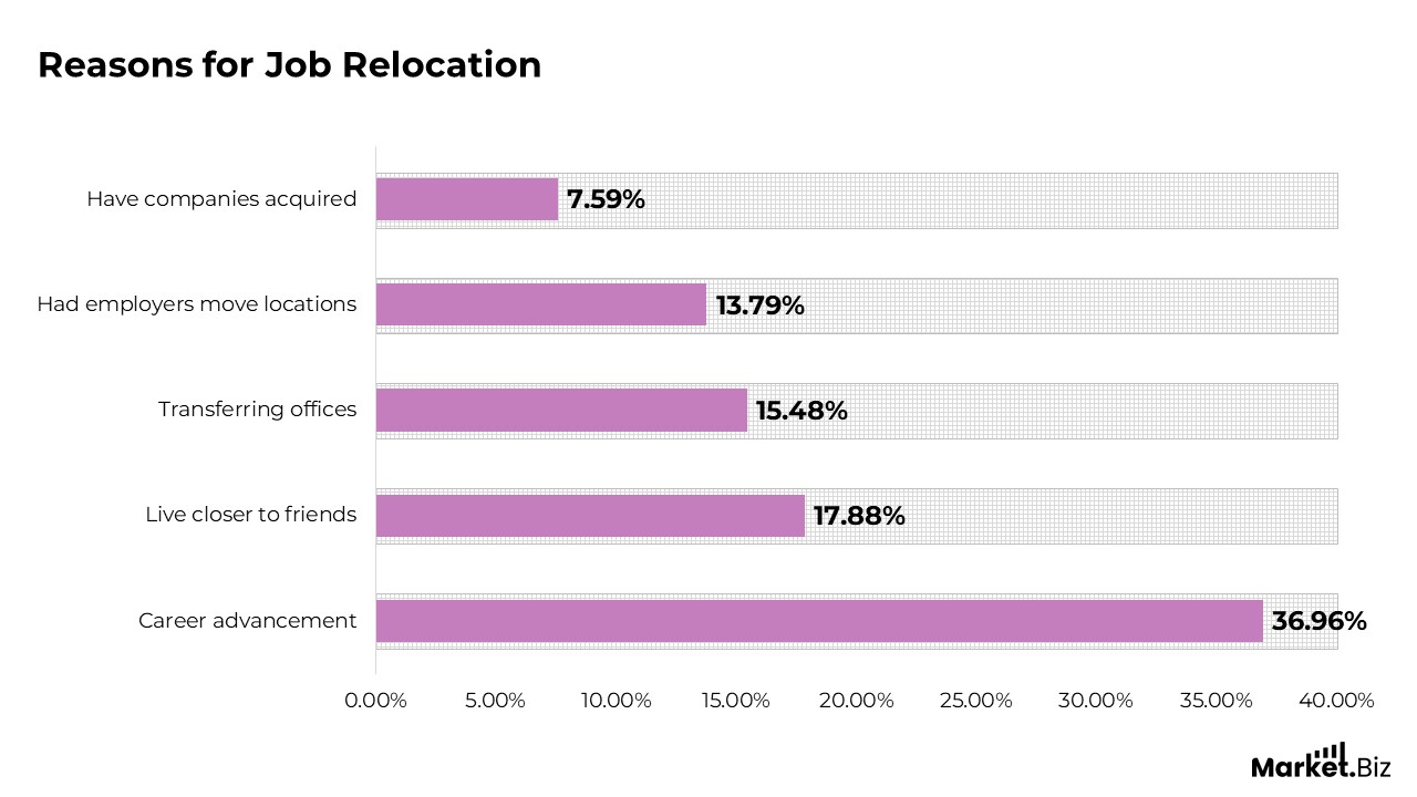 Office Relocation and Workforce Mobility Statistics