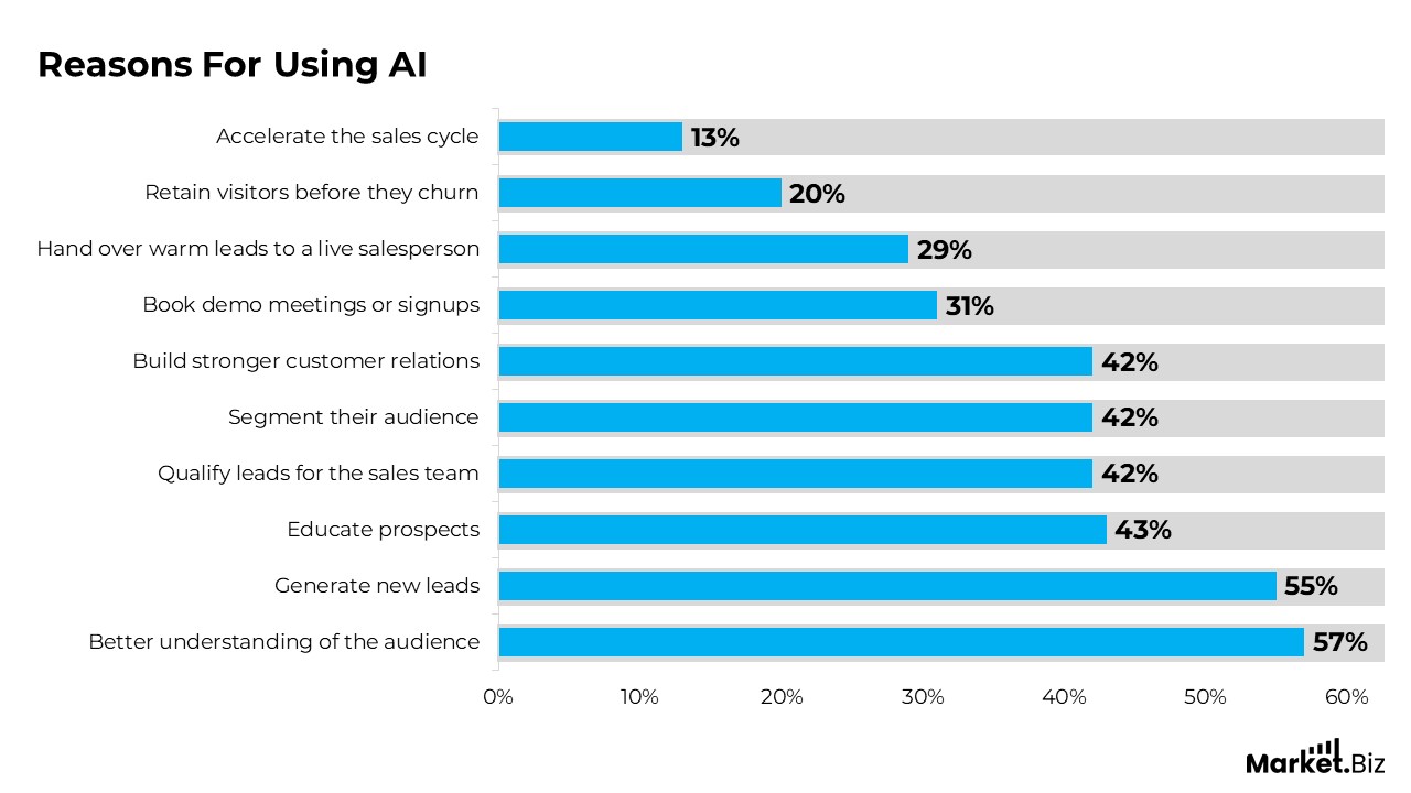 AI Industry Statistics