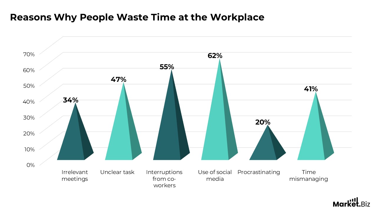 Reasons Why People Waste Time at the Workplace