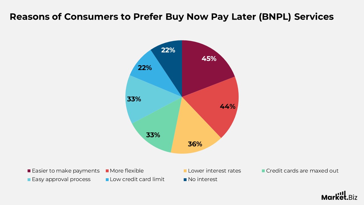 Reasons for Consumers to Prefer Buy Now Pay Later (BNPL) Services