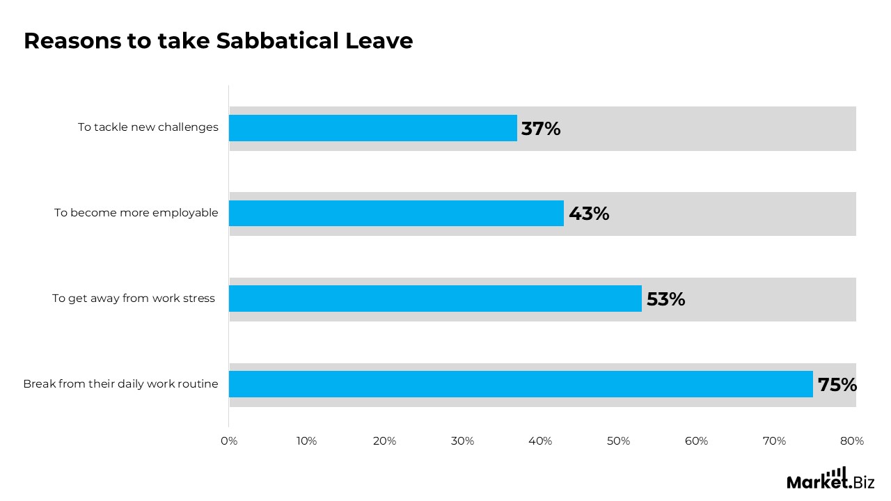 Employee Sabbatical Statistics