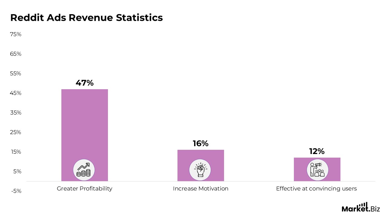 Reddit Ads Revenue Statistics
