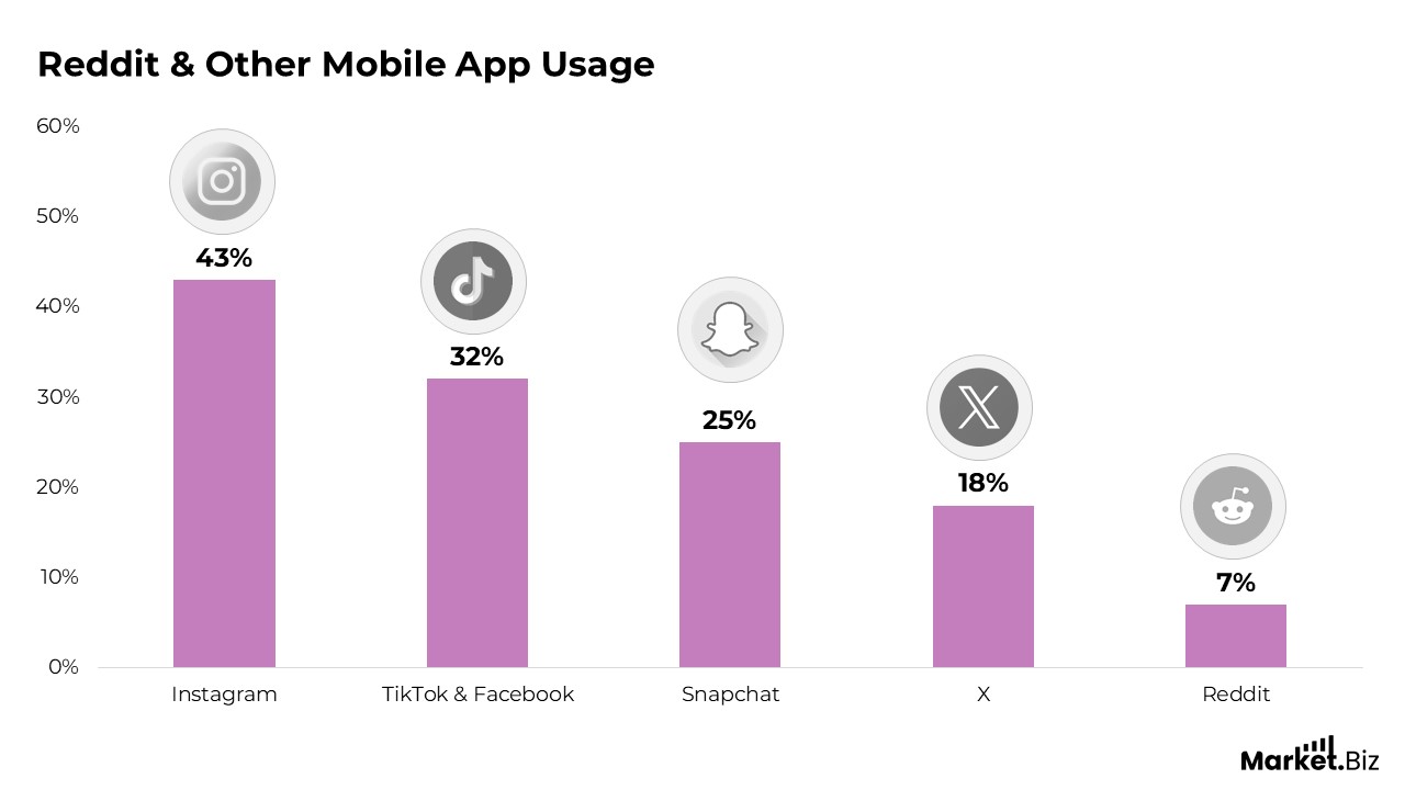 Reddit & Other Mobile App Usage
