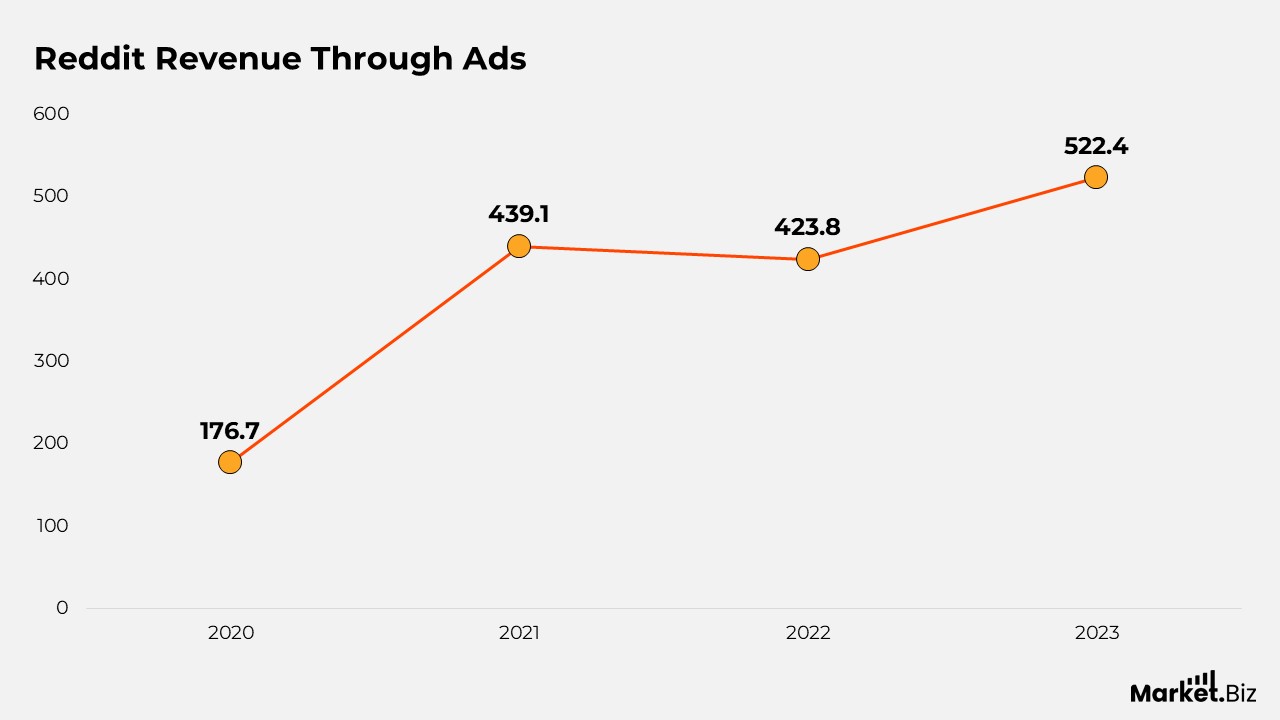 Reddit Revenue By ads