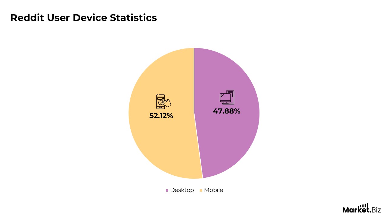 Reddit User Device Statistics 