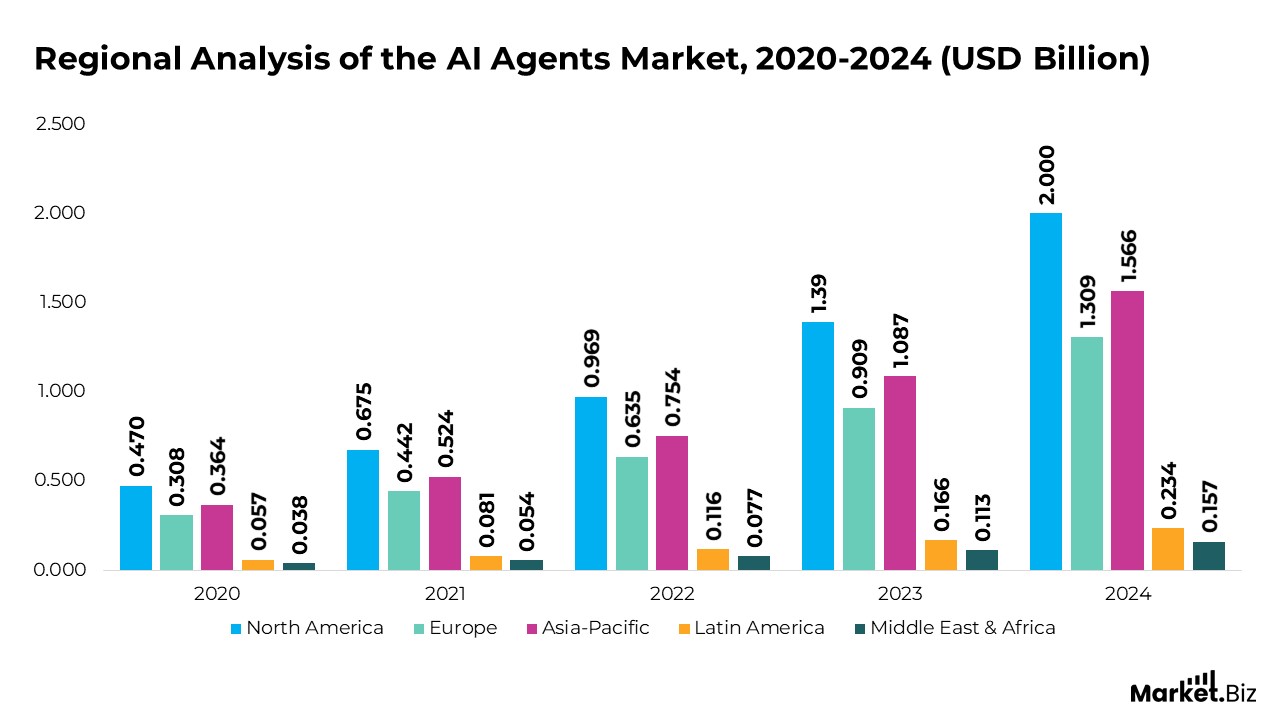 AI Agents Statistics