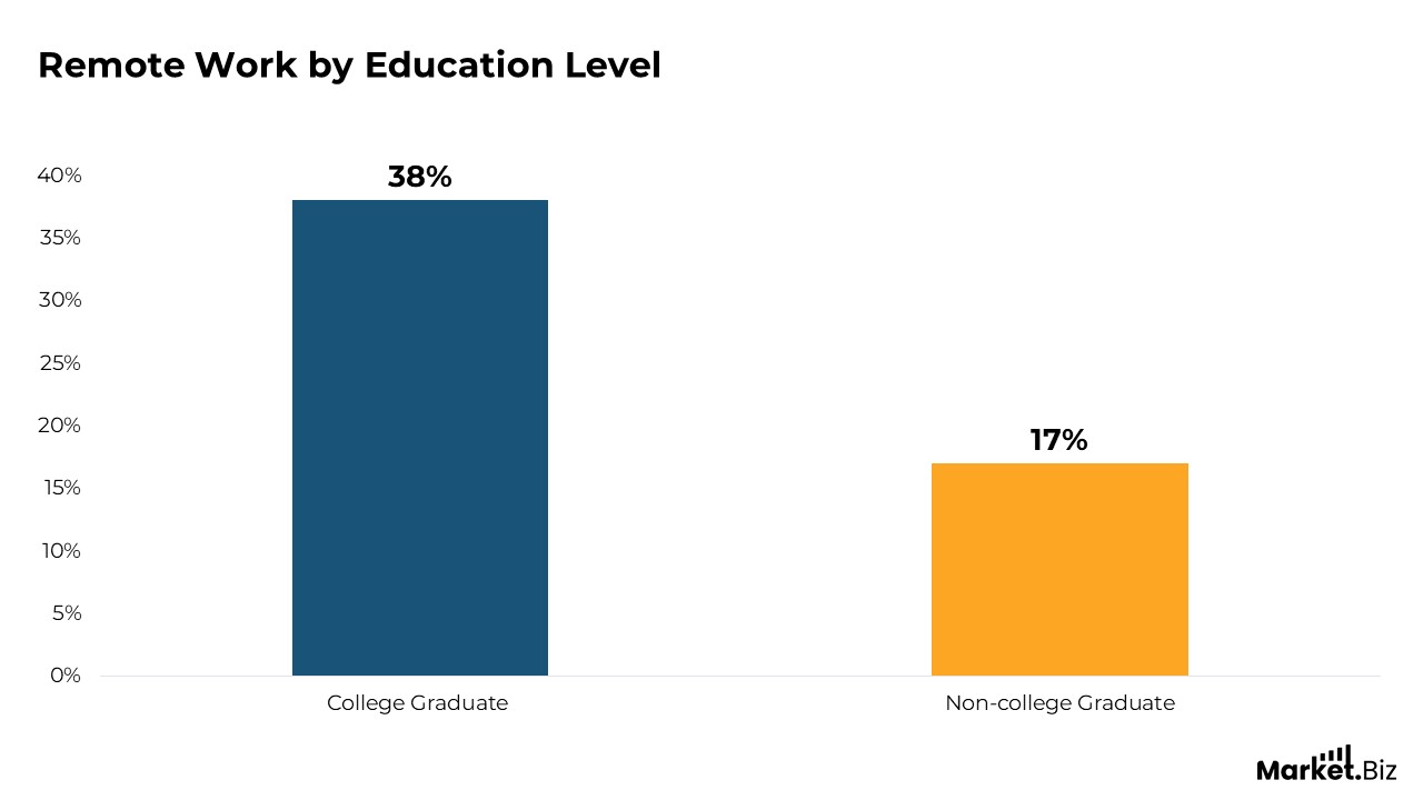 remote work by education level