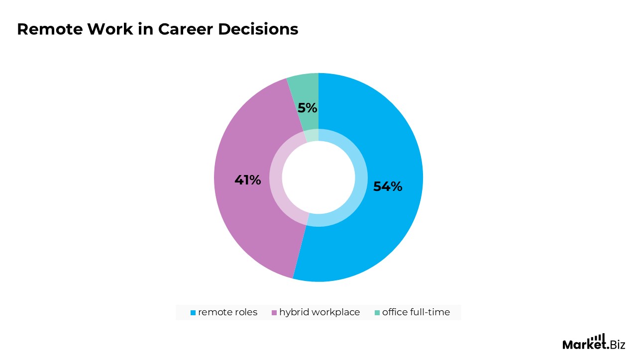 Remote Work in Career Decision