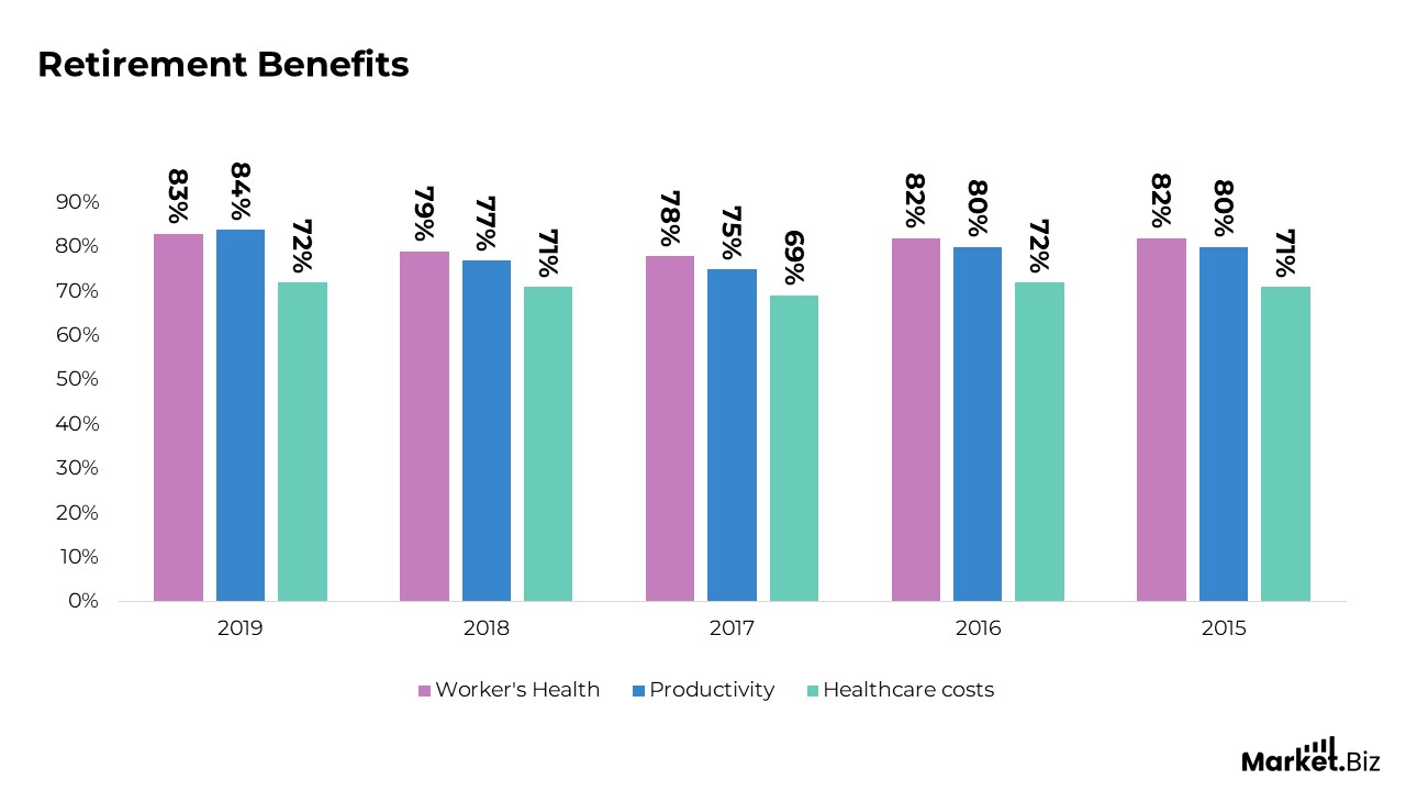 Job Benefits Statistics