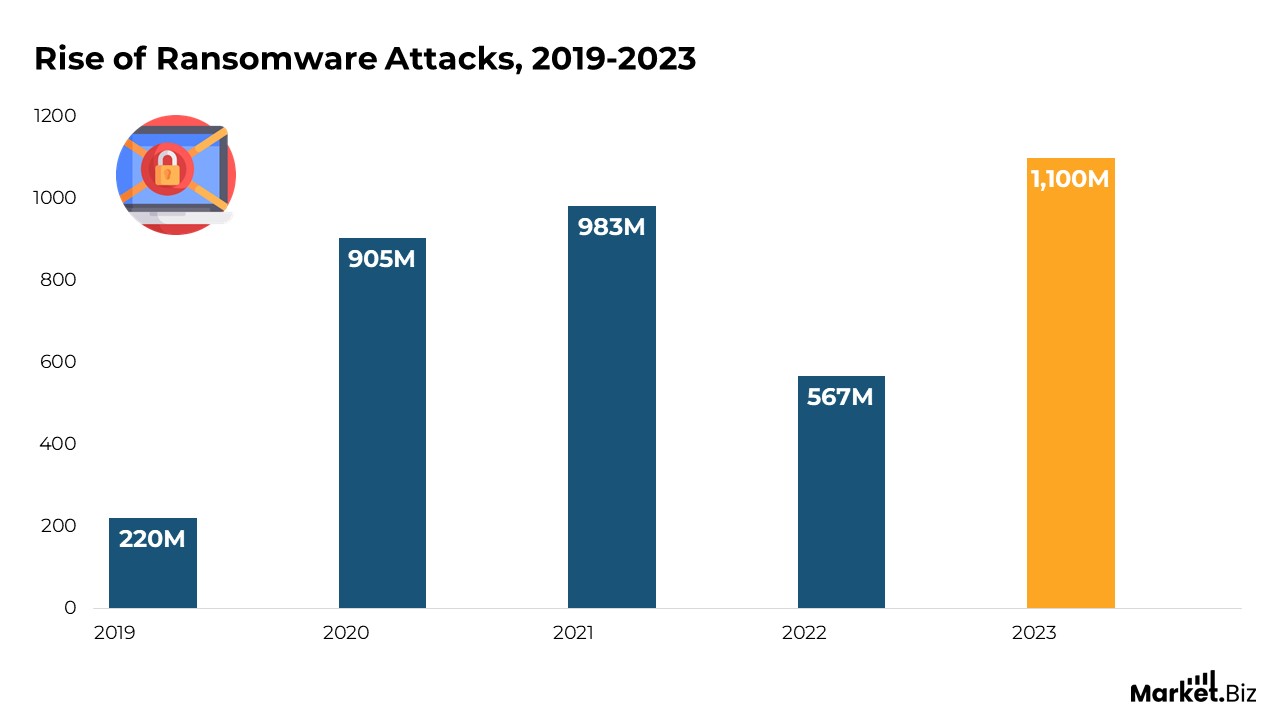 Rise of Ransomware Attacks