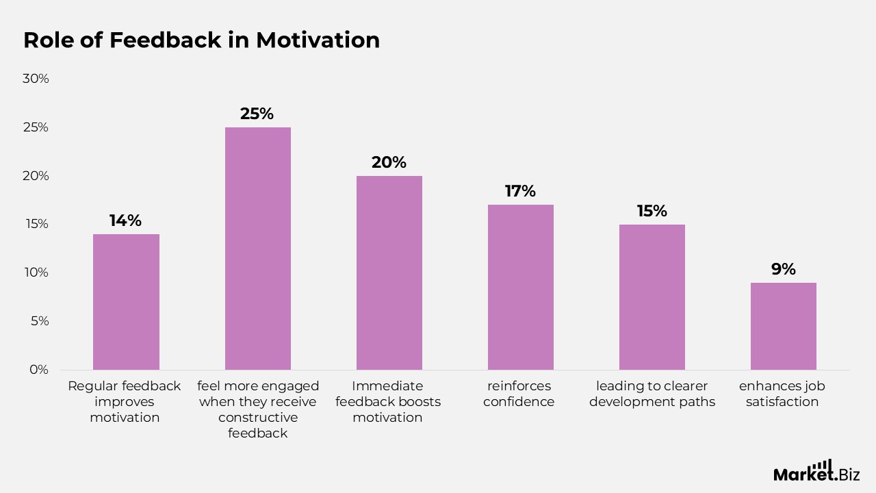 Role of Feedback in Motivation