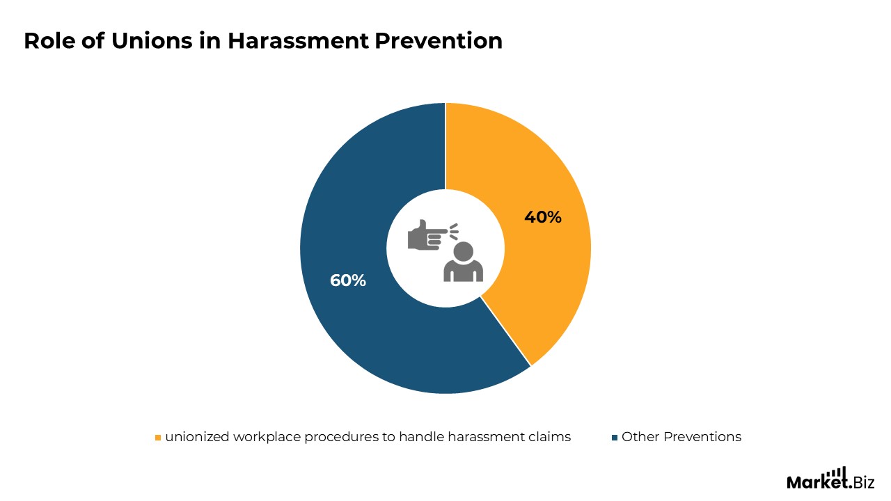Workplace Harassment Statistics