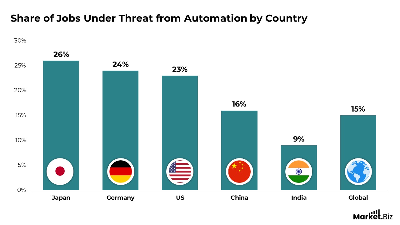 Share of jobs under threat from automation by country