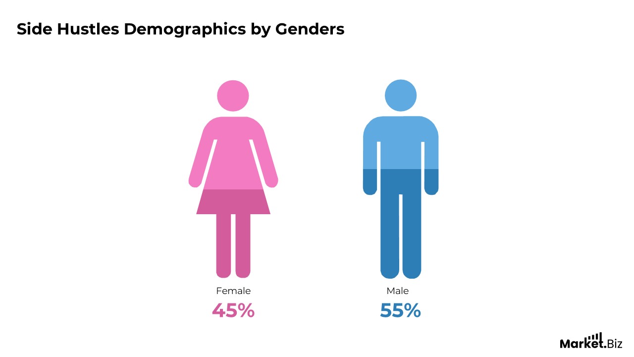 Side Hustle Demographics By Genders