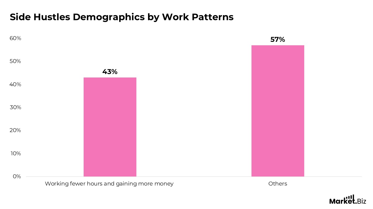 Employee Side Hustle Statistics