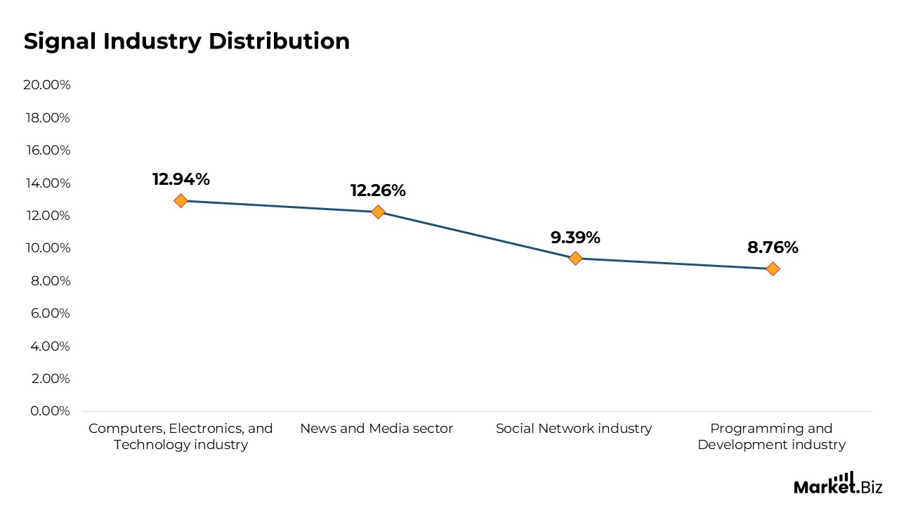 Signal Industry Distribution