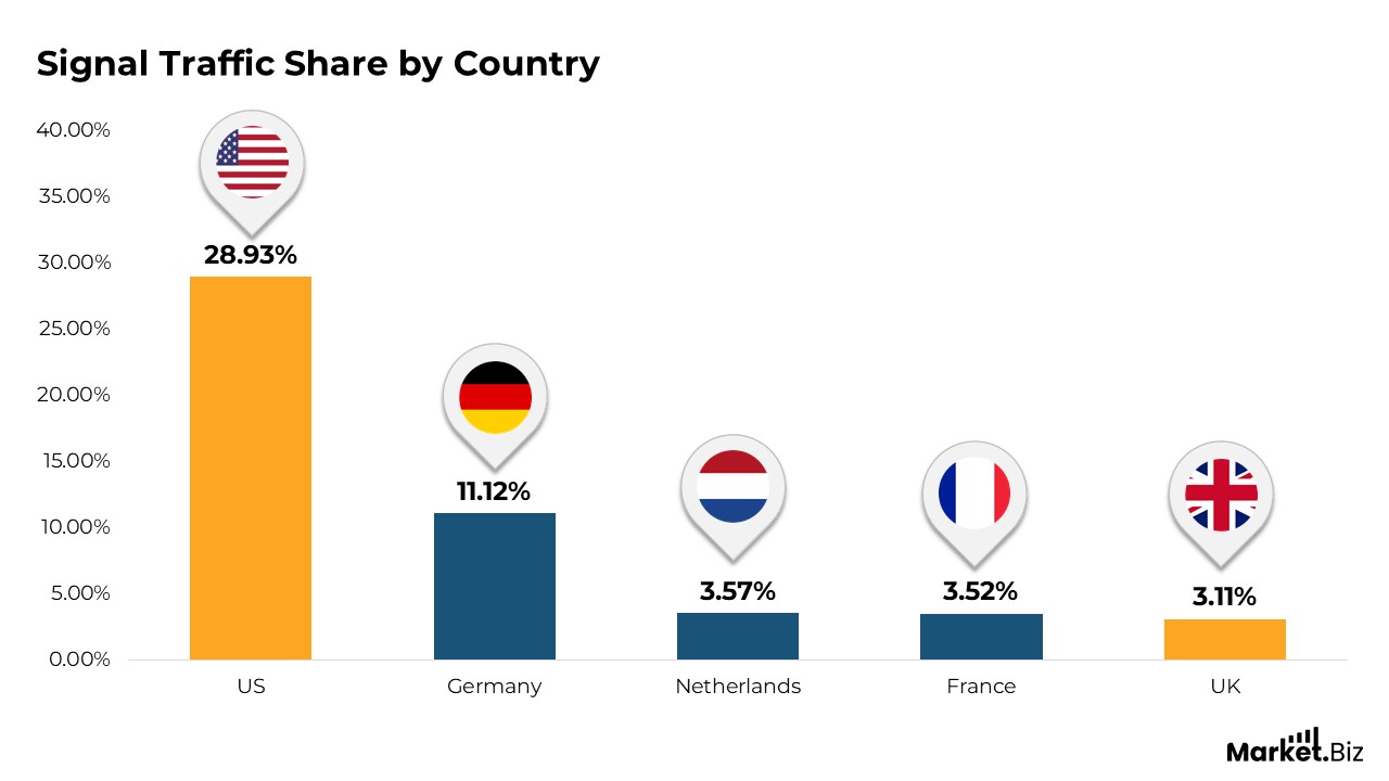 Signal Traffic Share by Country