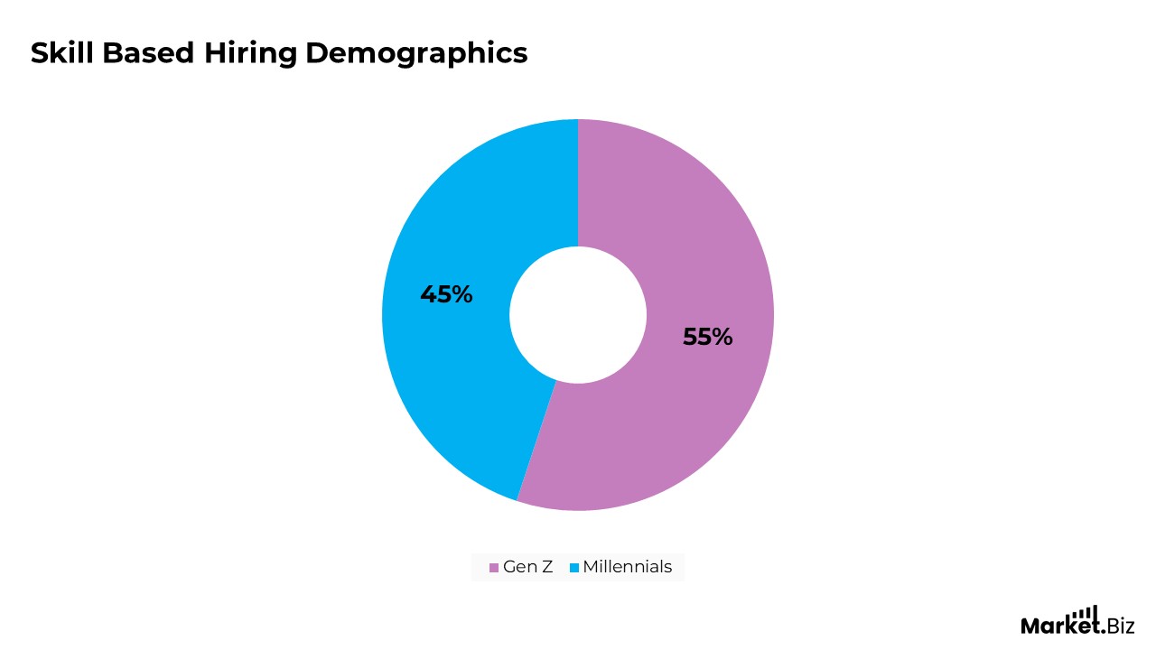 Skills-Based Hiring Statistics