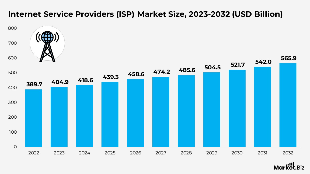 Internet Service Provider (ISP)Market Size