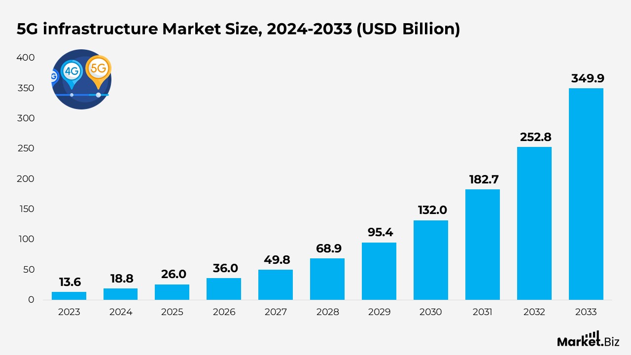 5G Infrastructure Market Size