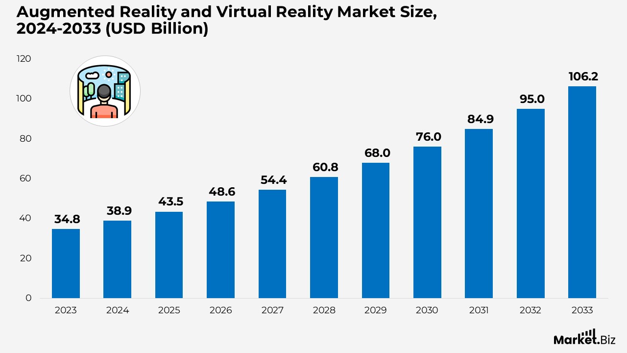 Augmented Reality and Virtual Reality Market Size