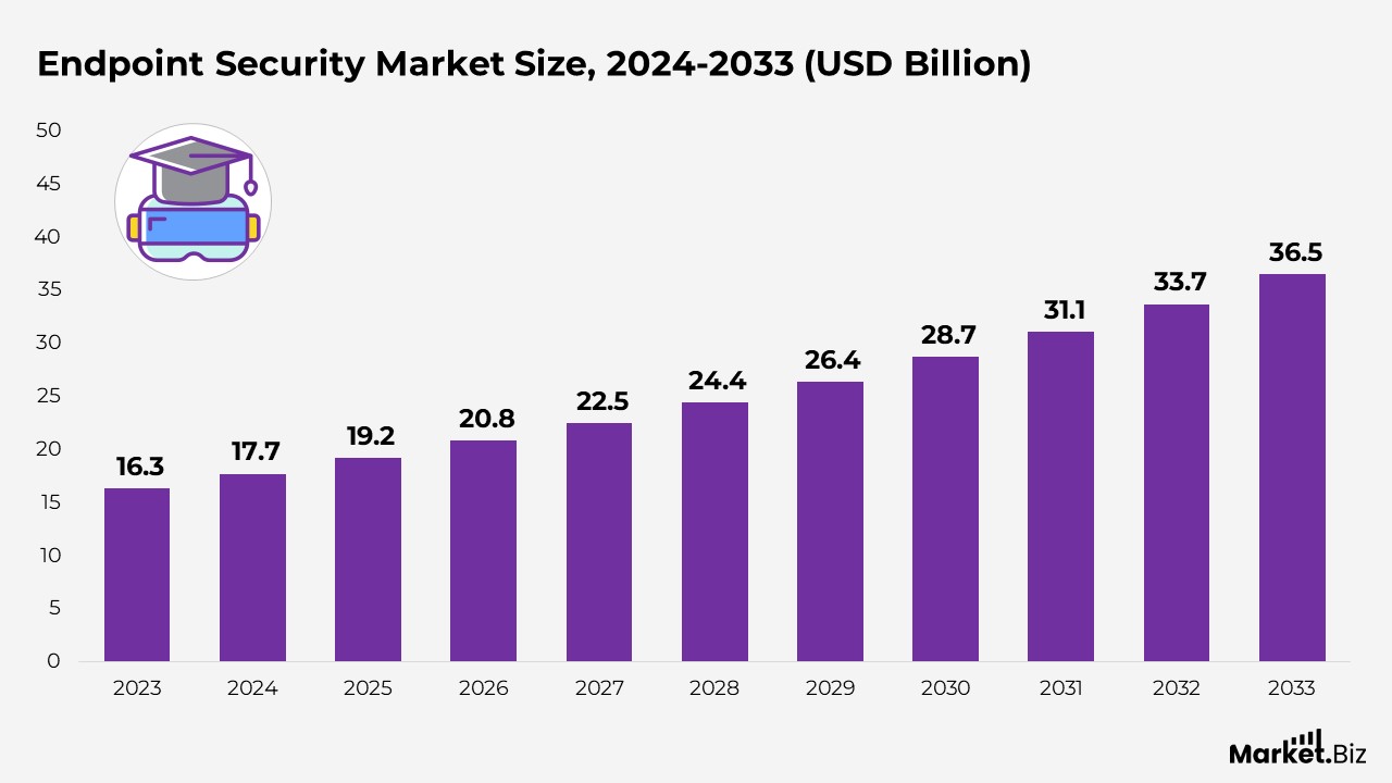 Endpoint Security Market Size