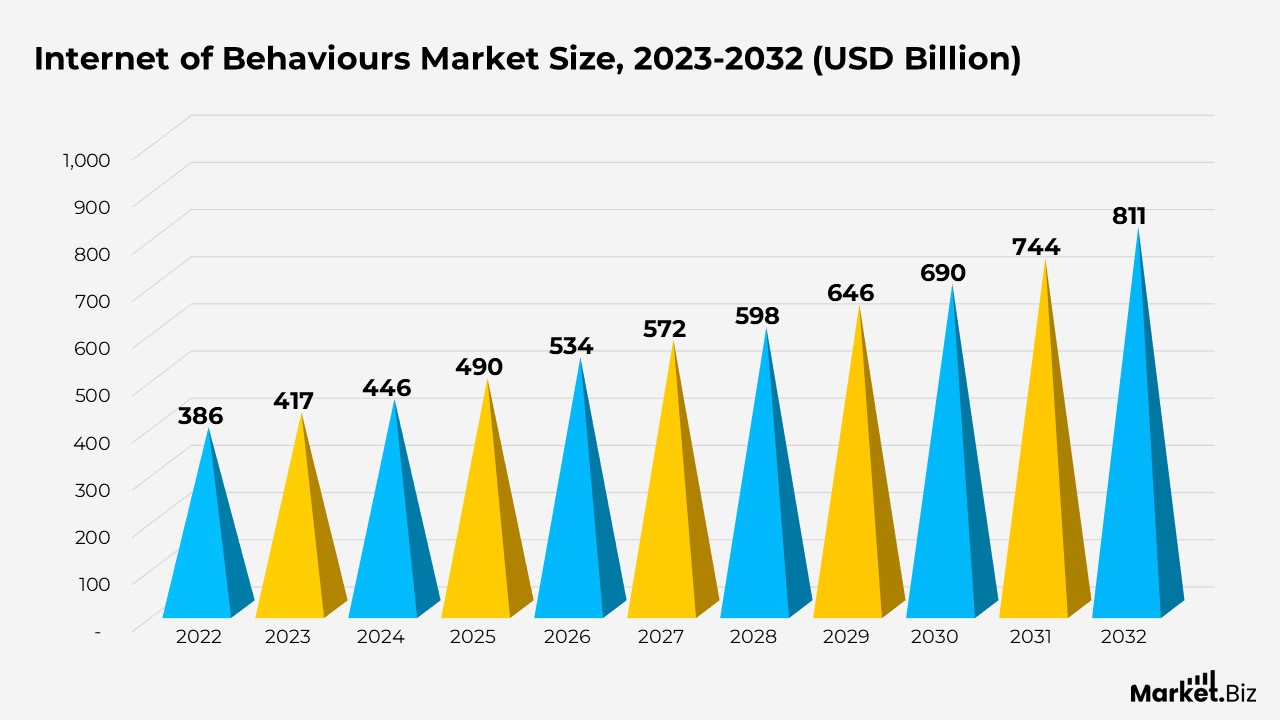 Internet of Behaviors Market Size