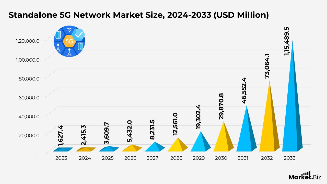 Standalone 5G Network Market Size