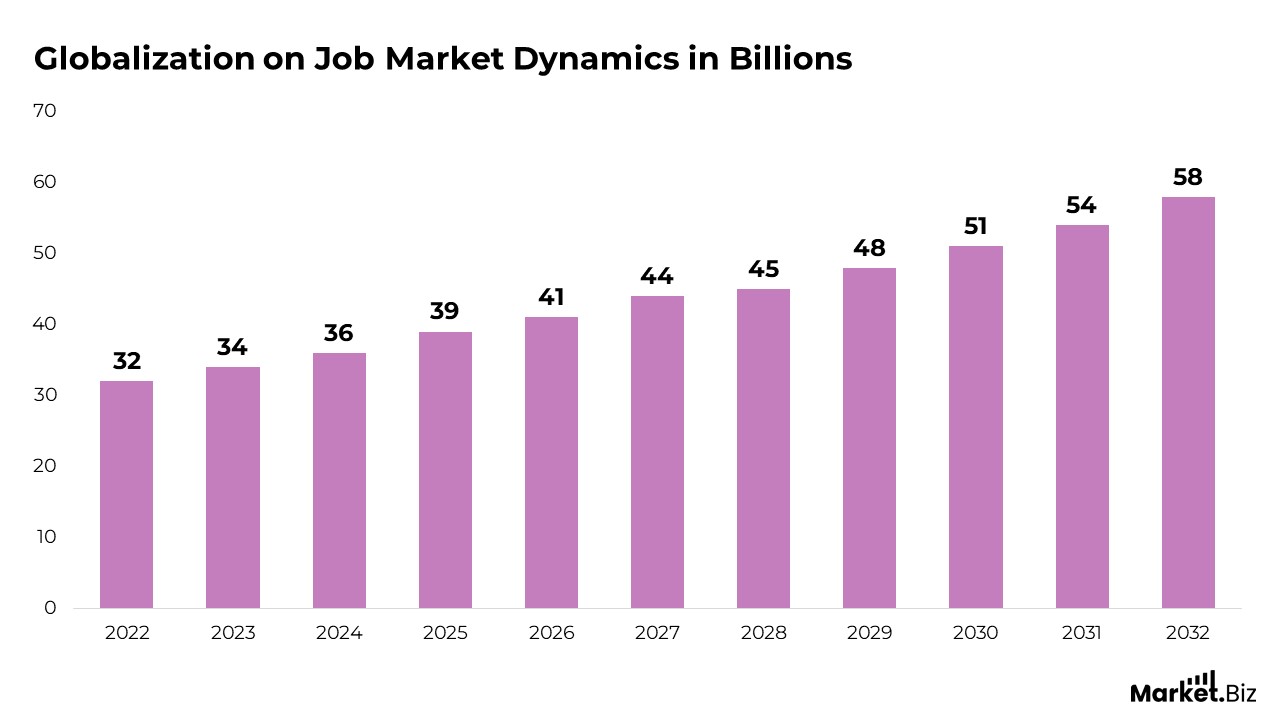Globalization on Job Market Dynamics