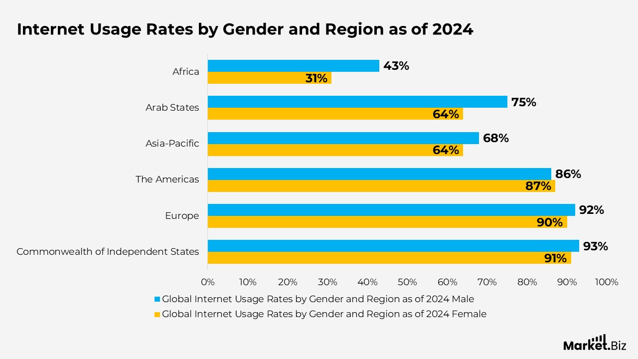 Internet Ussge Rates By Gender and region