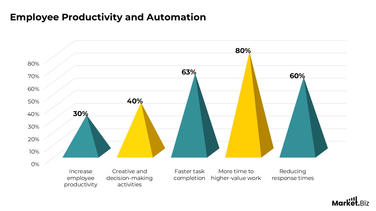 Workplace Automation Statistics