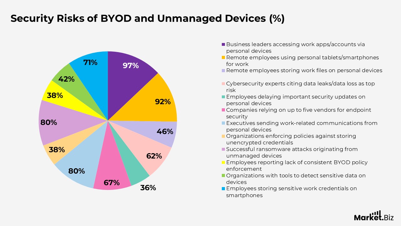 Security Risks of BYOD and Unmanaged Devices