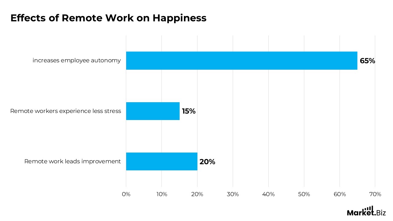 Effects of Remote work on happiness