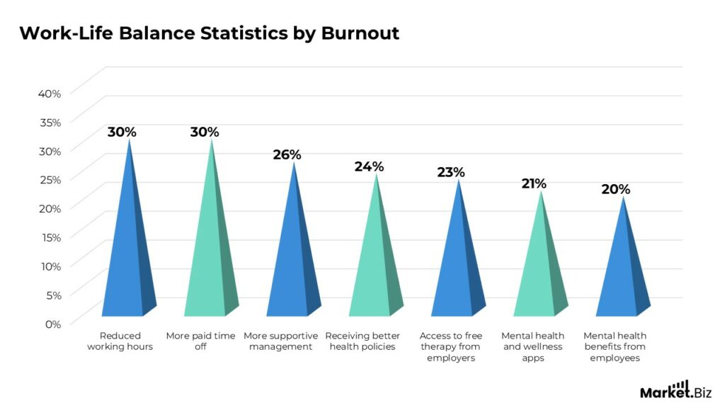 Work-Life Balance Statistics by Busy World and Facts (2025)