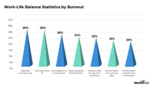 Work-Life Balance Statistics by Busy World and Facts (2025)