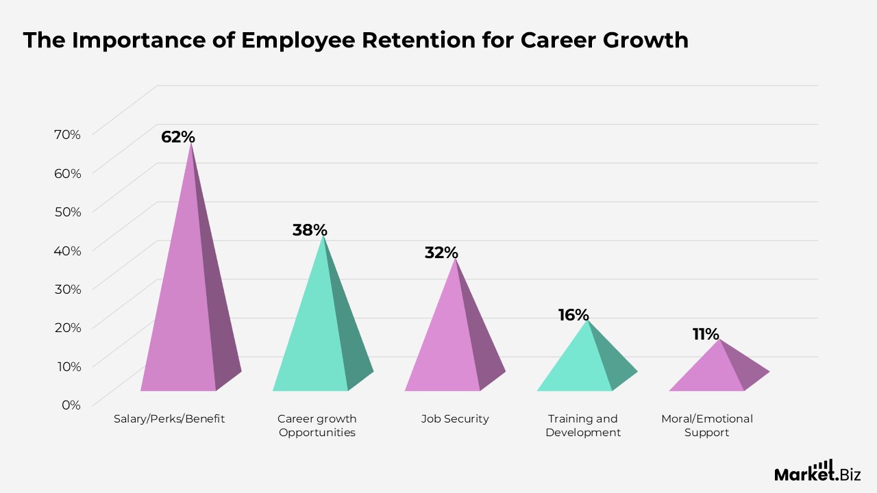Importance of Employee Retention