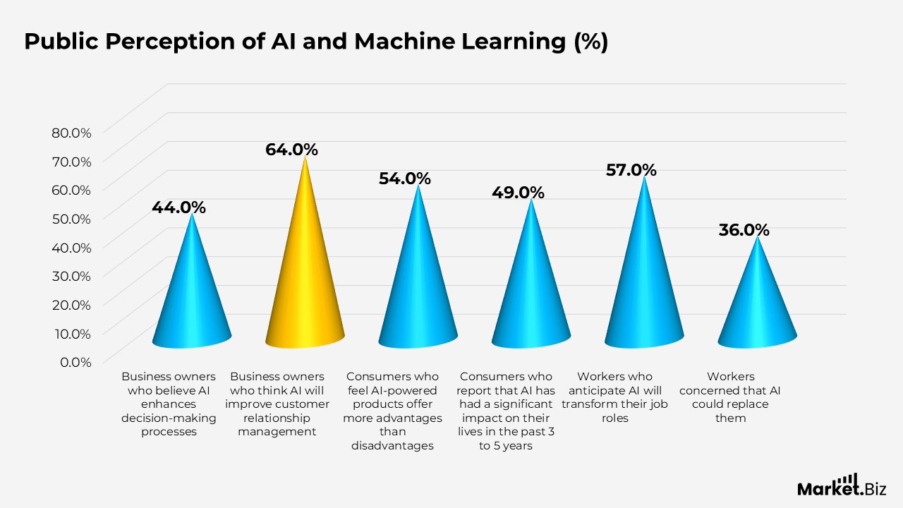 Public Perception of AI and Machine Learning