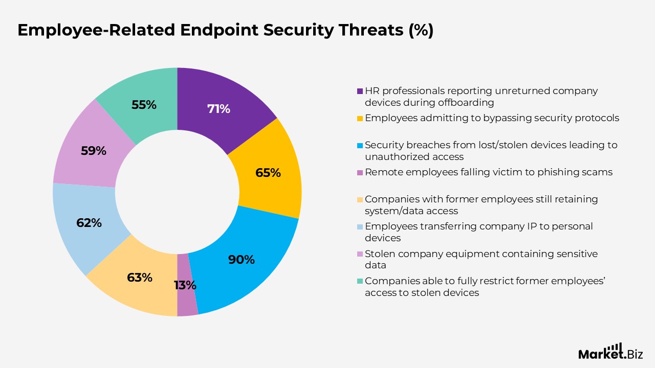 Employee-Related Endpoint Security Threats