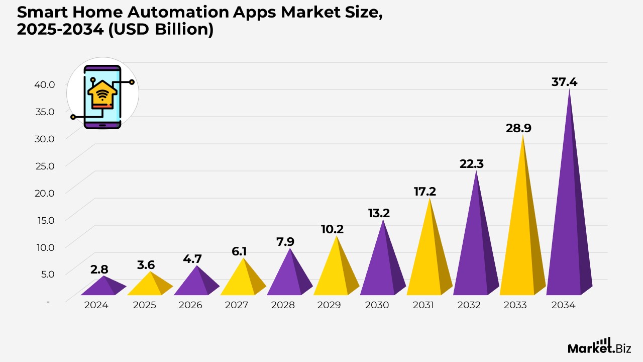 Smart Home Automation Apps Market Size, 2025-2034