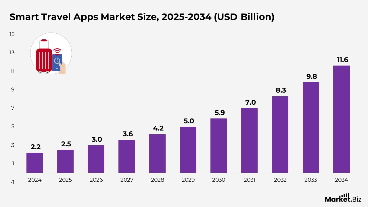 Smart Travel Apps Market Size, 2025-2034