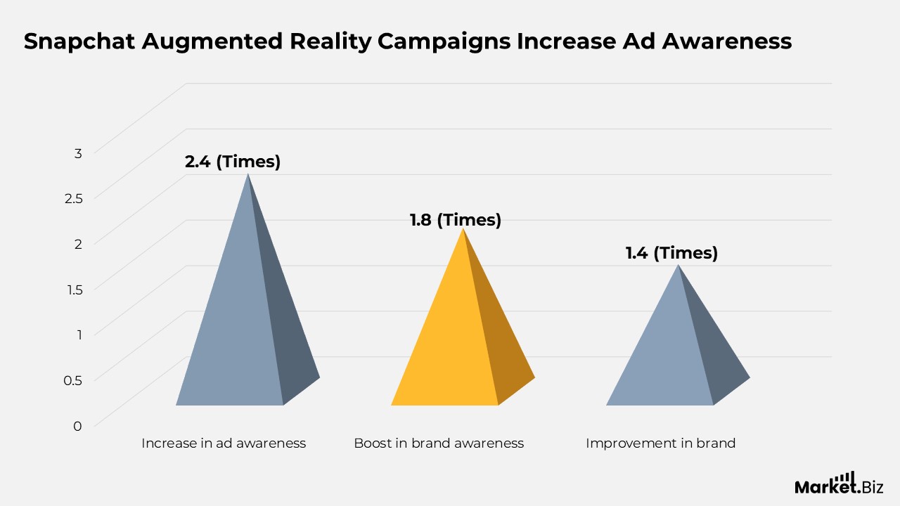 Snapchat Stories Statistics